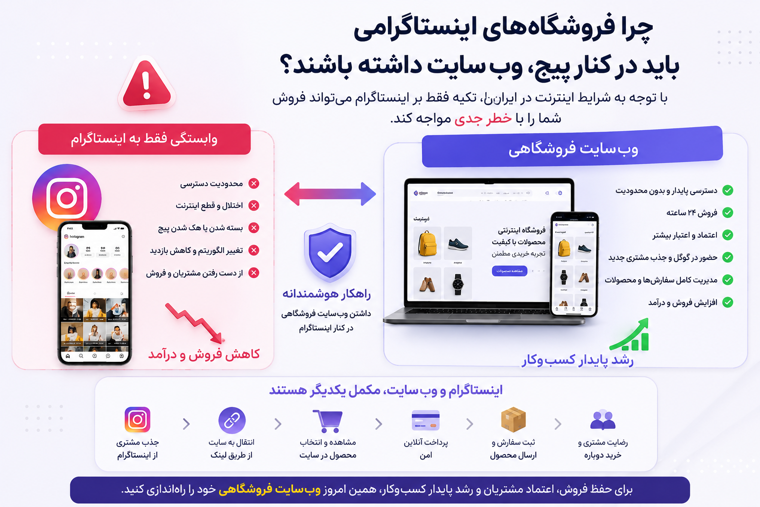 چرا فروشگاههای اینستاگرامی باید در کنار پیج خود، وبسایت فروشگاهی داشته باشند؟ چرا فروشگاههای اینستاگرامی باید در کنار پیج خود، وبسایت فروشگاهی داشته باشند؟